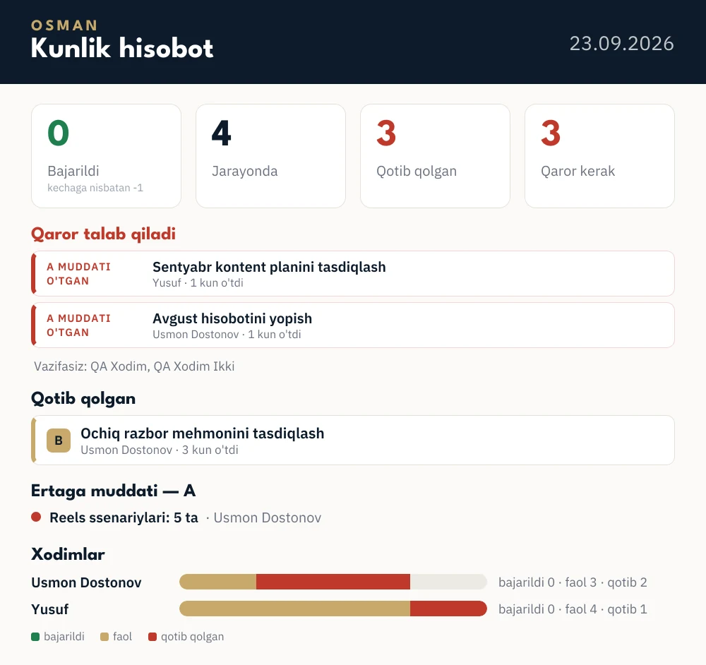 Automatically generated daily report: completed, in progress, stuck and decision-needed counts, overdue A-priority tasks and workload per person
