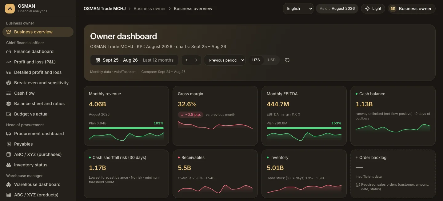 OSMAN owner dashboard: monthly revenue, gross margin, EBITDA, cash balance, 30-day cash shortfall risk, receivables and inventory, each compared with plan