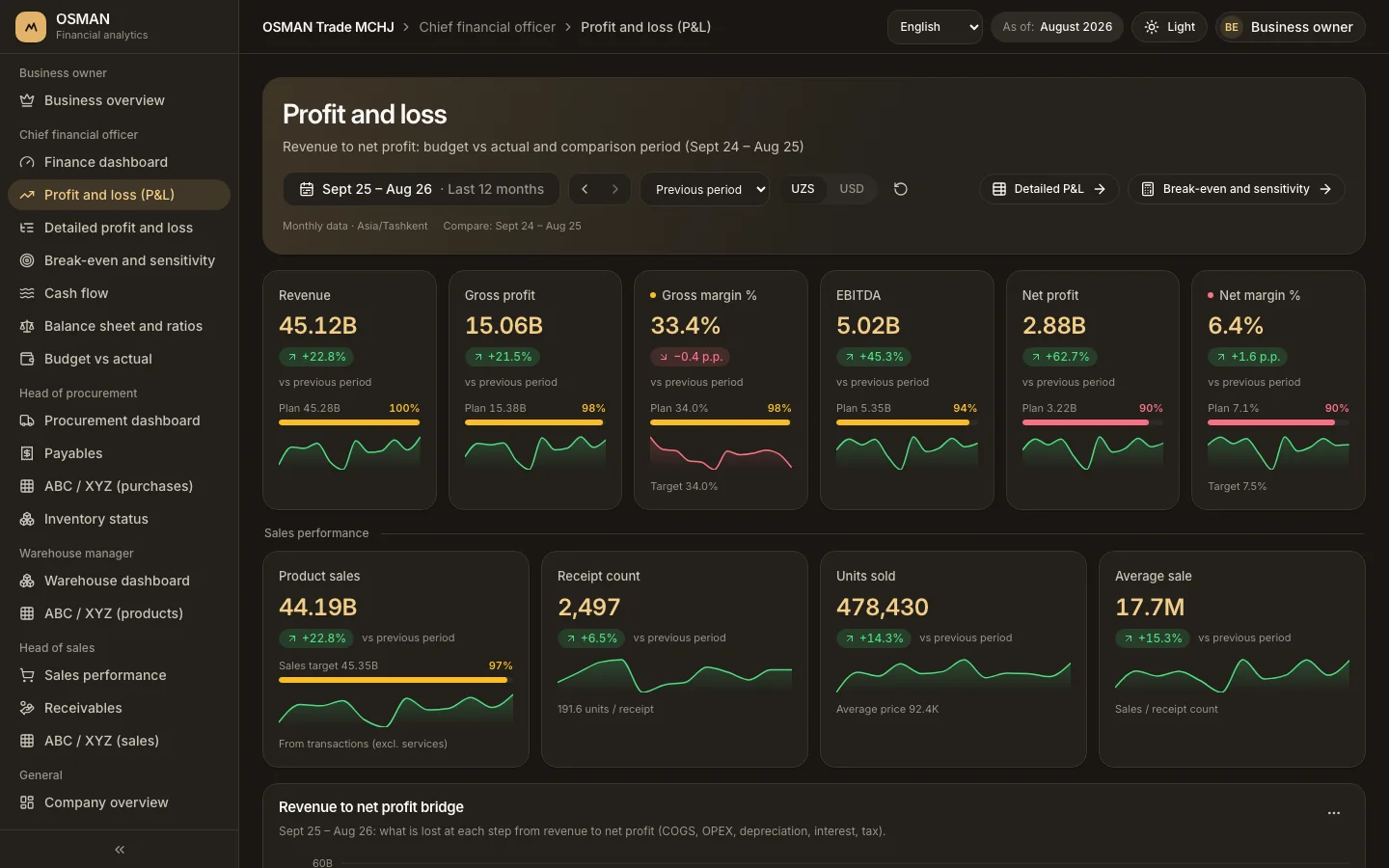 Profit and loss screen: revenue, gross profit, EBITDA, net profit and margins against plan, with sales performance tiles